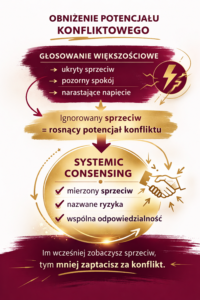 głosowanie przez sprzeciw a większościowe